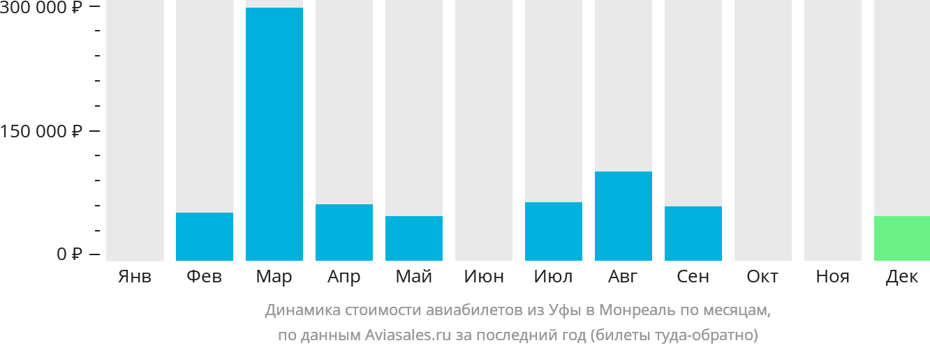 Динамика стоимости авиабилетов из Уфы в Монреаль по месяцам