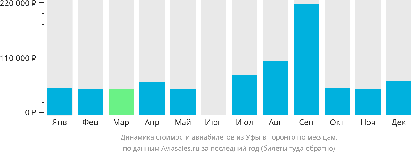 Динамика стоимости авиабилетов из Уфы в Торонто по месяцам