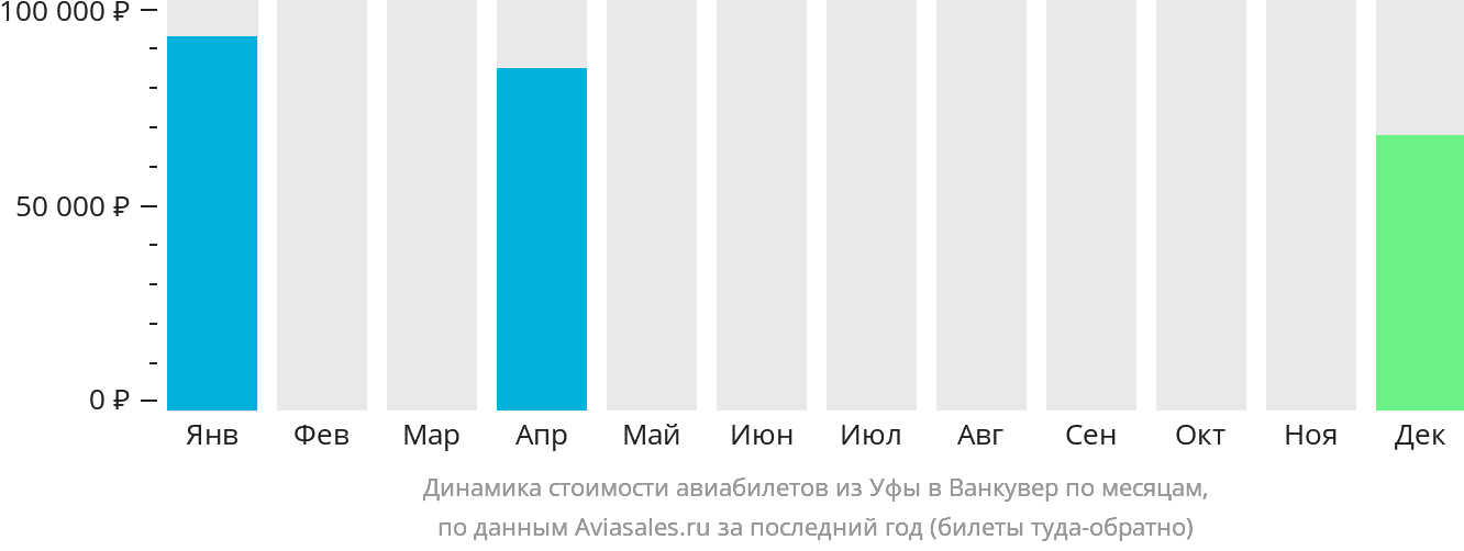 Динамика стоимости авиабилетов из Уфы в Ванкувер по месяцам