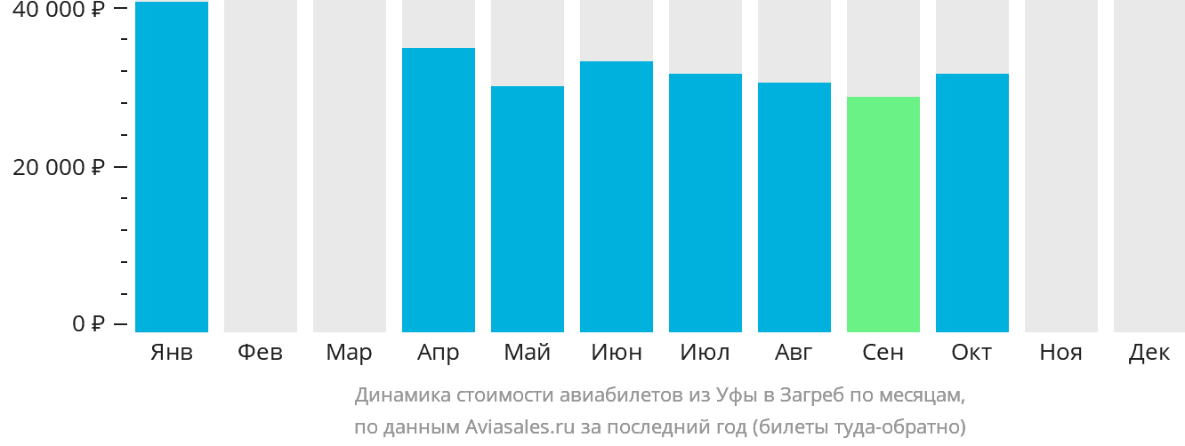 Динамика стоимости авиабилетов из Уфы в Загреб по месяцам