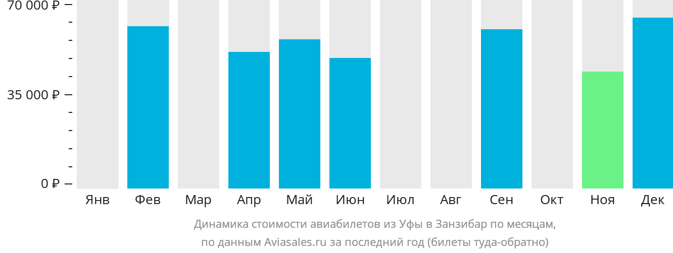 Динамика стоимости авиабилетов из Уфы в Занзибар по месяцам