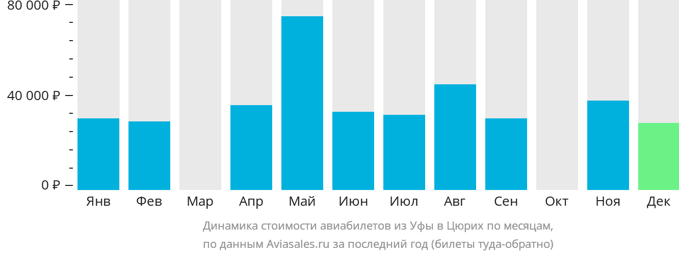 Динамика стоимости авиабилетов из Уфы в Цюрих по месяцам