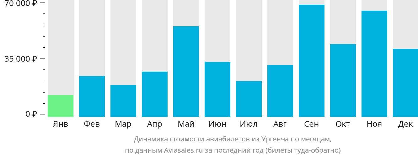 Динамика стоимости авиабилетов из Ургенча по месяцам