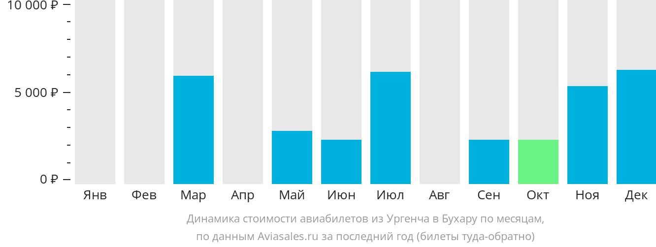 Динамика стоимости авиабилетов из Ургенча в Бухару по месяцам