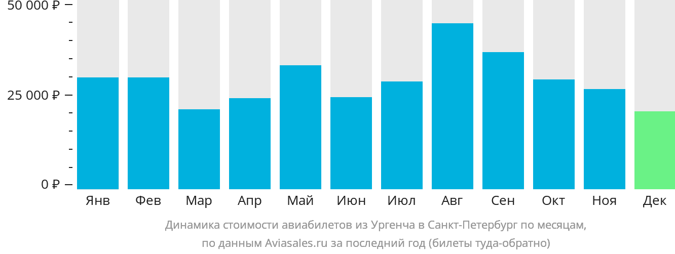 Динамика стоимости авиабилетов из Ургенча в Санкт-Петербург по месяцам