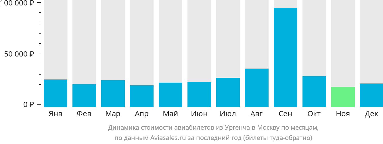 Динамика стоимости авиабилетов из Ургенча в Москву по месяцам