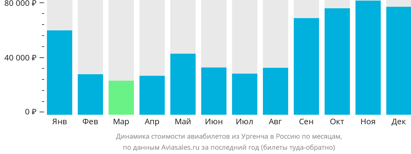 Динамика стоимости авиабилетов из Ургенча в Россию по месяцам