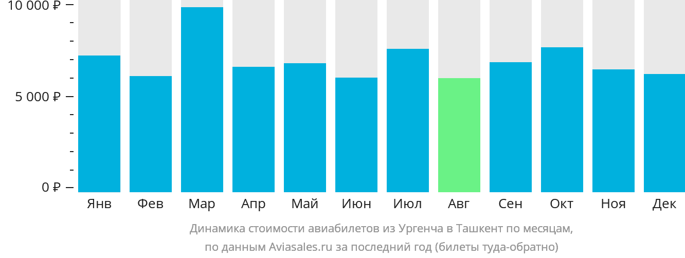 Динамика стоимости авиабилетов из Ургенча в Ташкент по месяцам
