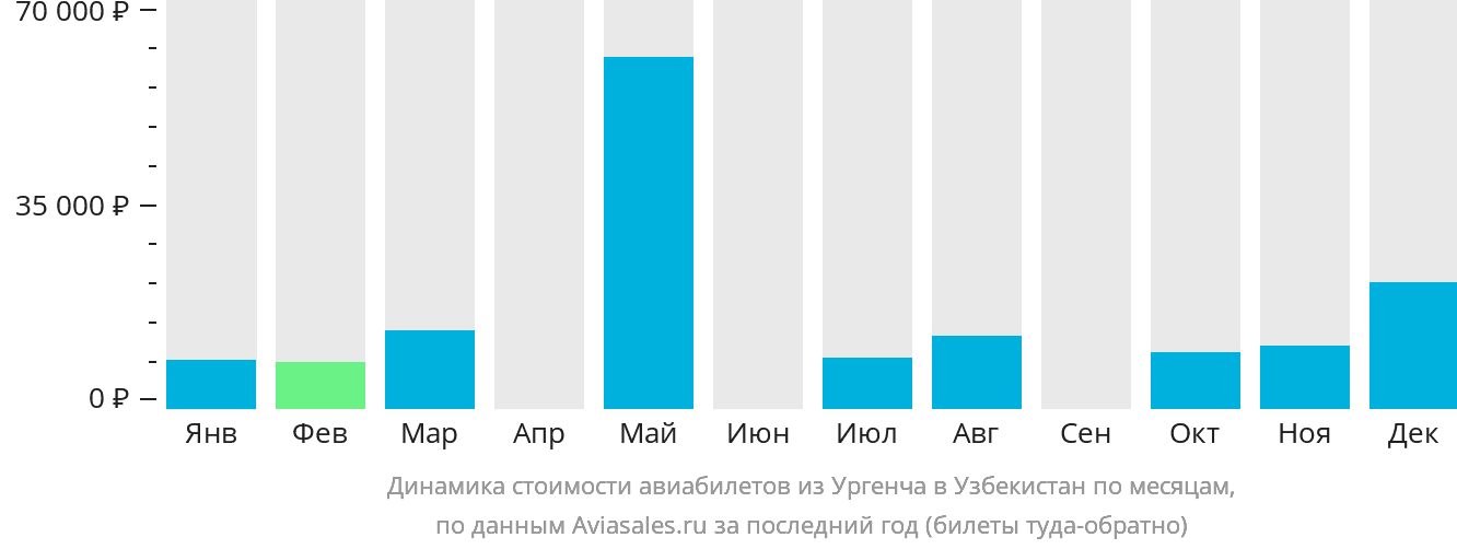 Динамика стоимости авиабилетов из Ургенча в Узбекистан по месяцам