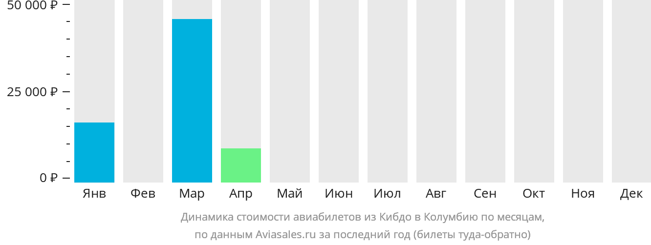 Динамика стоимости авиабилетов из Кибдо в Колумбию по месяцам