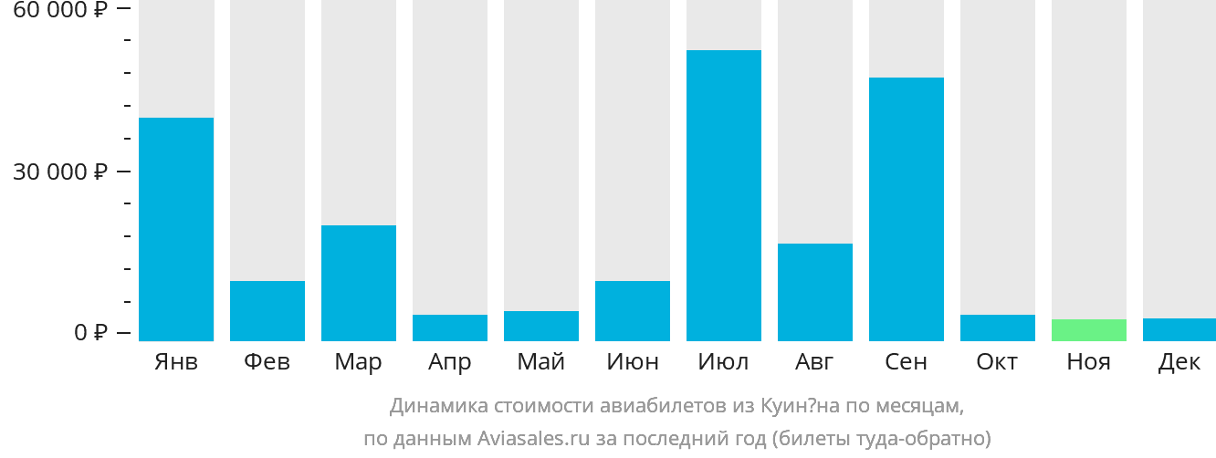 Динамика стоимости авиабилетов из Куинёна по месяцам