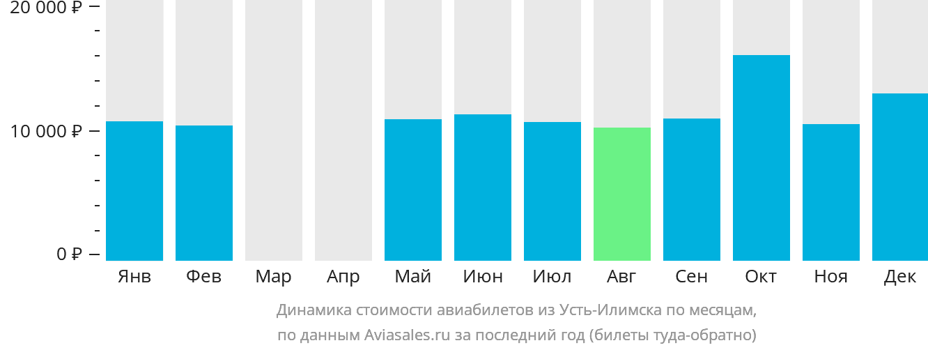 Динамика стоимости авиабилетов из Усть-Илимска по месяцам