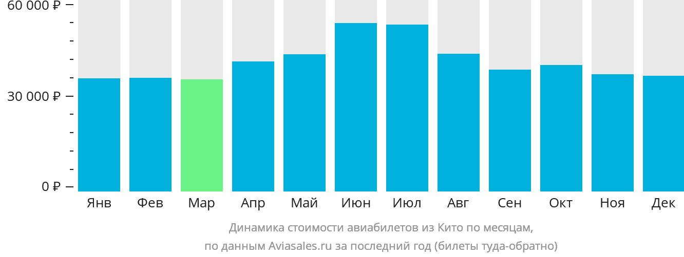 Динамика стоимости авиабилетов из Кито по месяцам