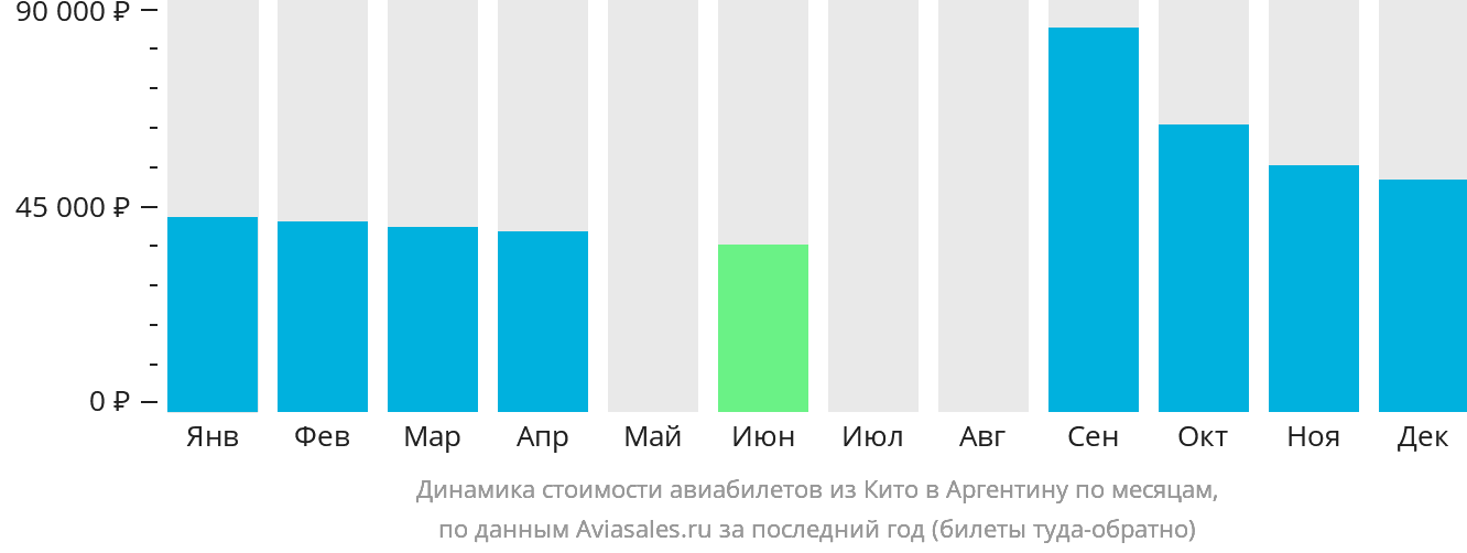 Динамика стоимости авиабилетов из Кито в Аргентину по месяцам