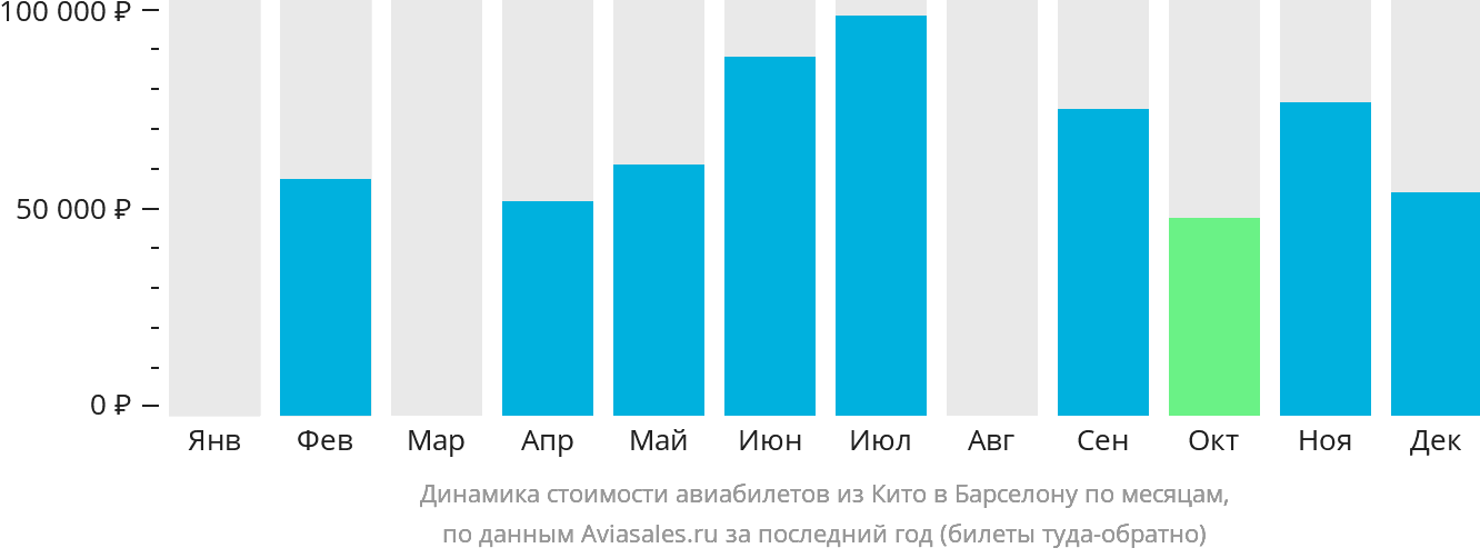 Динамика стоимости авиабилетов из Кито в Барселону по месяцам