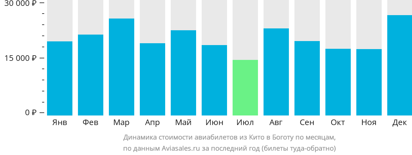 Динамика стоимости авиабилетов из Кито в Боготу по месяцам