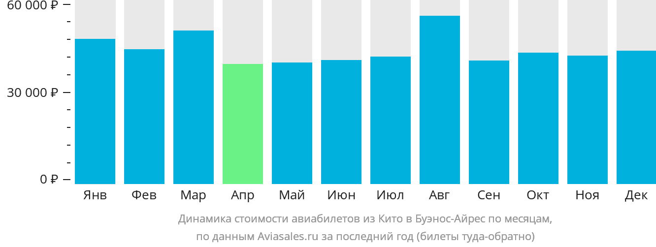Динамика стоимости авиабилетов из Кито в Буэнос-Айрес по месяцам