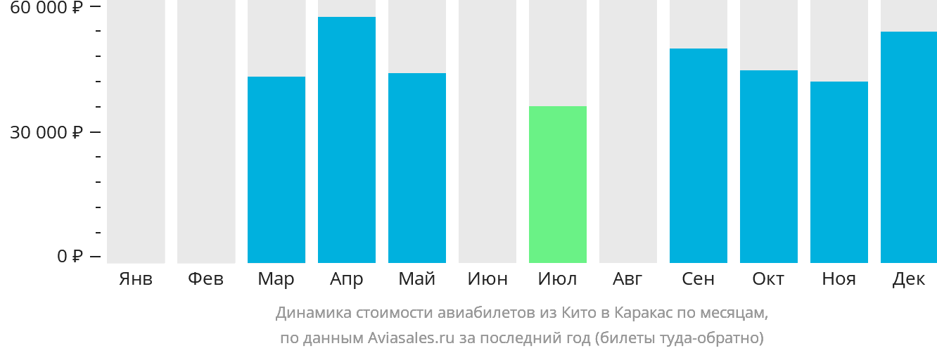 Динамика стоимости авиабилетов из Кито в Каракас по месяцам