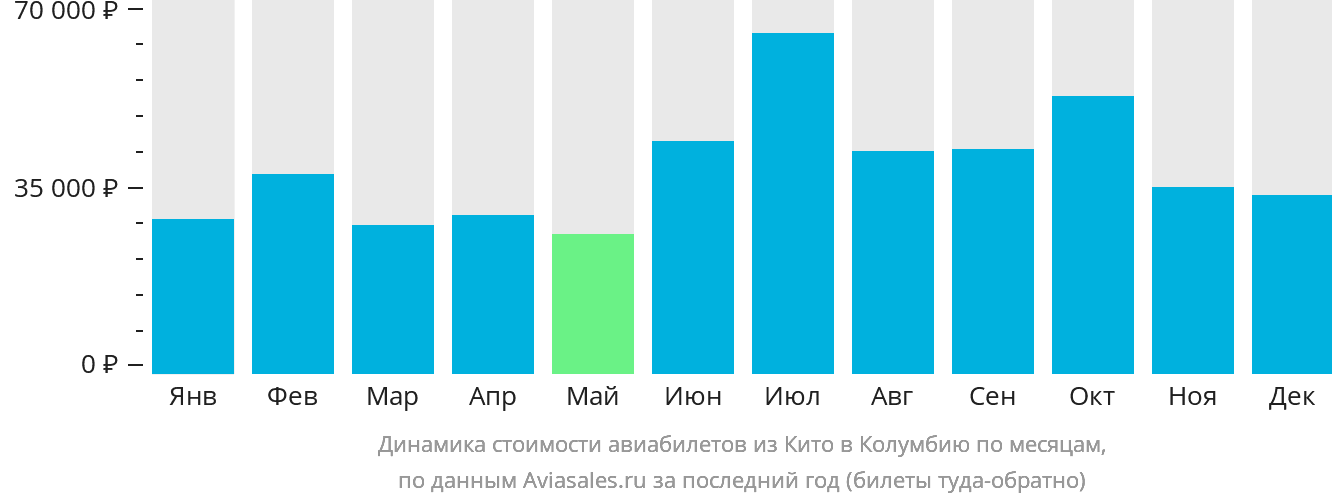 Динамика стоимости авиабилетов из Кито в Колумбию по месяцам