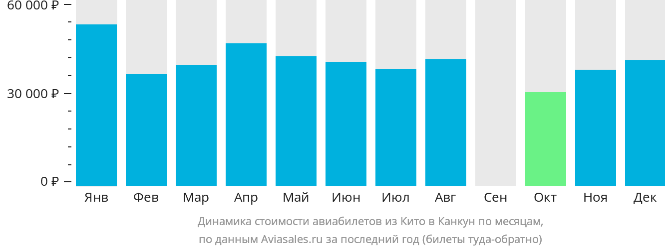 Динамика стоимости авиабилетов из Кито в Канкун по месяцам