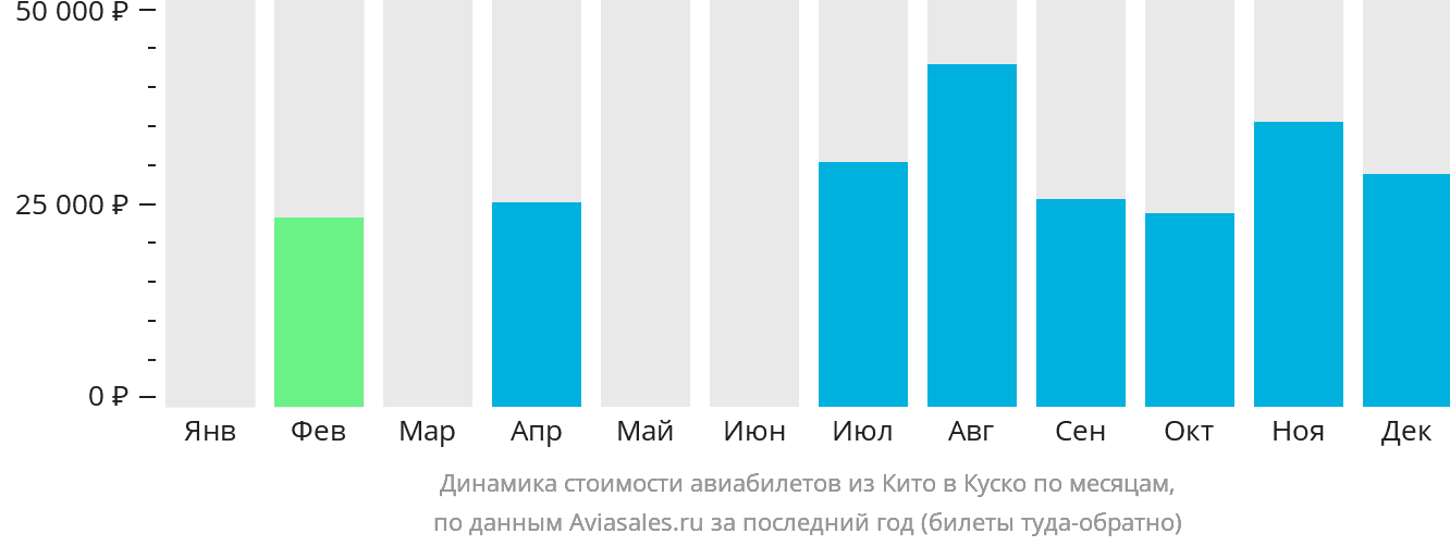 Динамика стоимости авиабилетов из Кито в Куско по месяцам