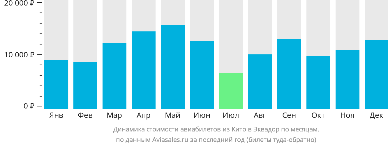 Динамика стоимости авиабилетов из Кито в Эквадор по месяцам