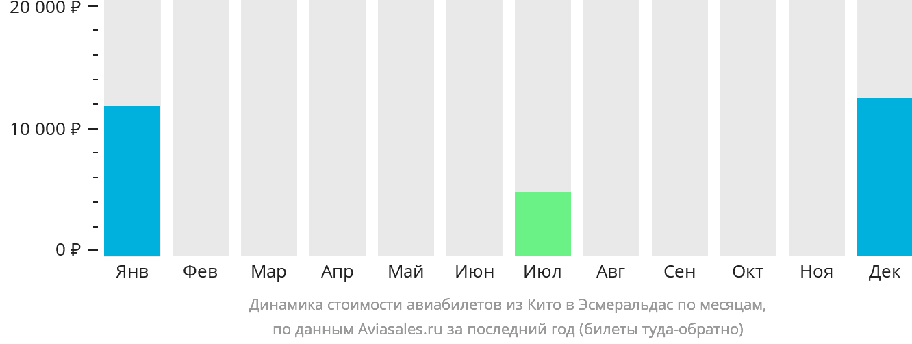 Динамика стоимости авиабилетов из Кито в Эсмеральдас по месяцам