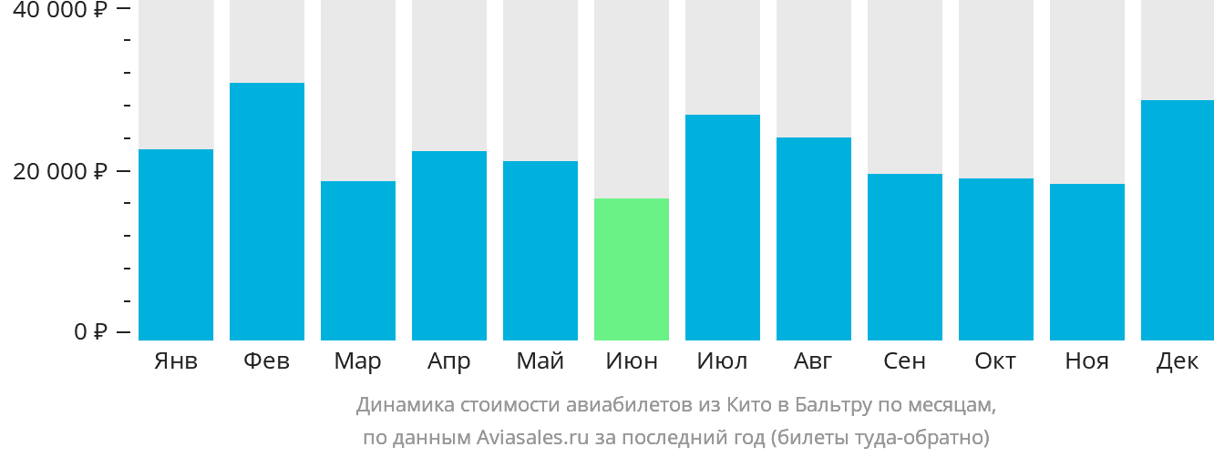 Динамика стоимости авиабилетов из Кито на Бальтру по месяцам