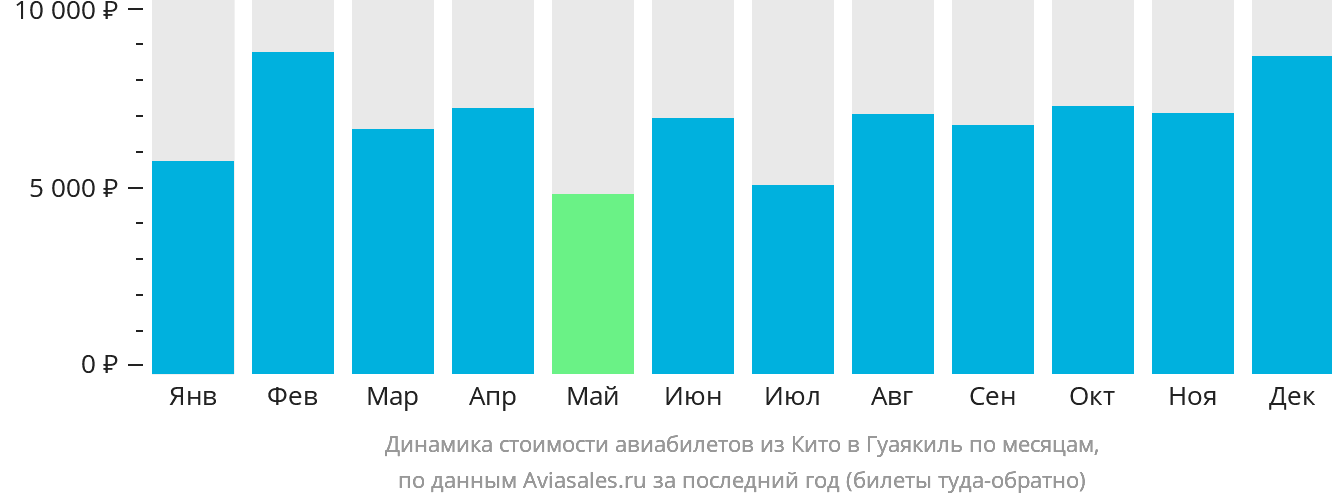 Динамика стоимости авиабилетов из Кито в Гуаякиль по месяцам
