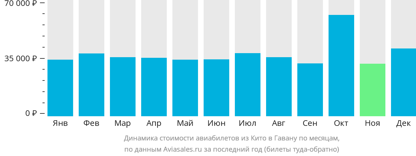 Динамика стоимости авиабилетов из Кито в Гавану по месяцам