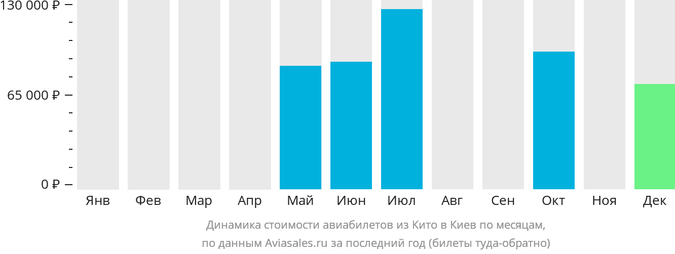 Динамика стоимости авиабилетов из Кито в Киев по месяцам