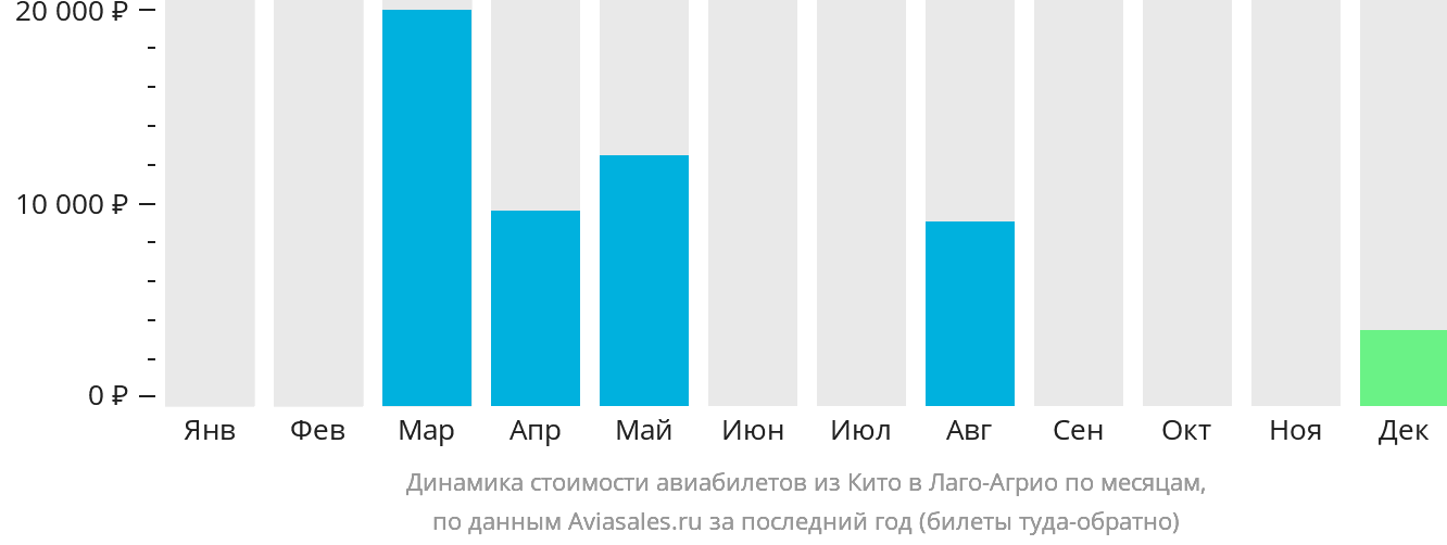 Динамика стоимости авиабилетов из Кито в Лаго-Агрио по месяцам
