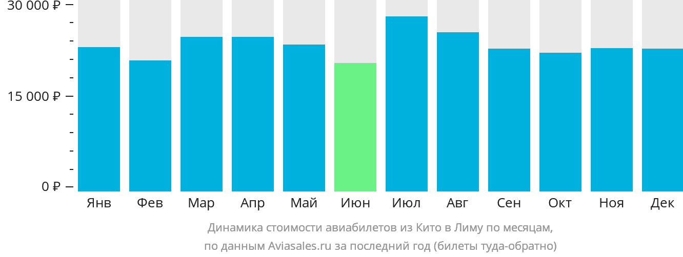 Динамика стоимости авиабилетов из Кито в Лиму по месяцам