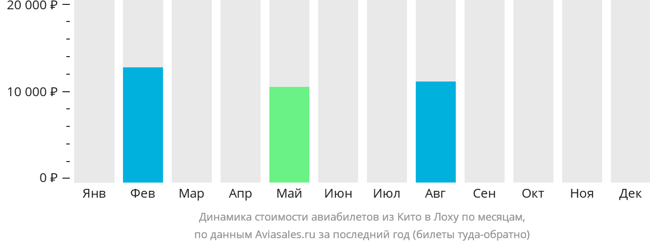 Динамика стоимости авиабилетов из Кито в Лоху по месяцам