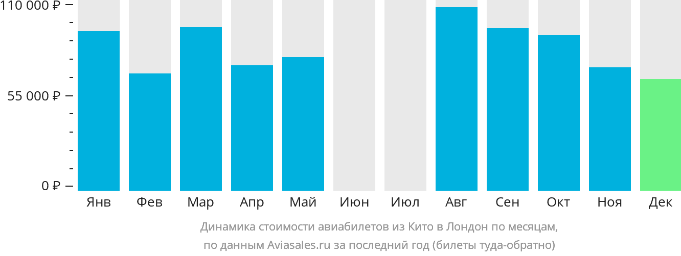 Динамика стоимости авиабилетов из Кито в Лондон по месяцам