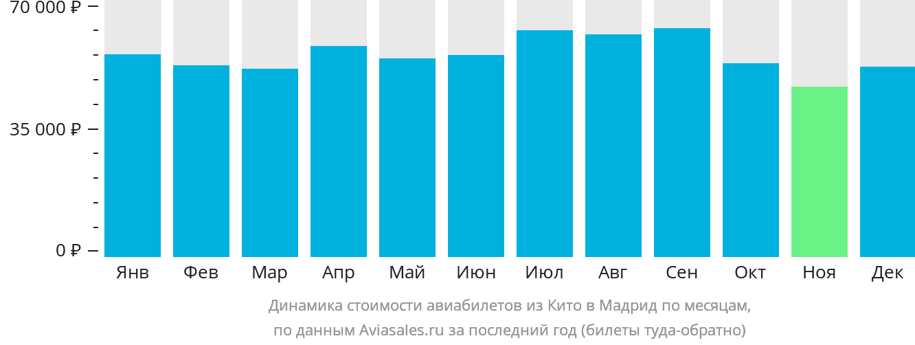 Динамика стоимости авиабилетов из Кито в Мадрид по месяцам