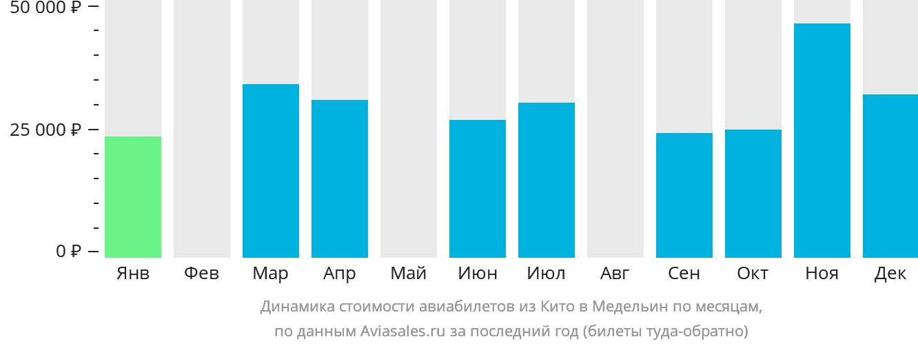 Динамика стоимости авиабилетов из Кито в Медельин по месяцам