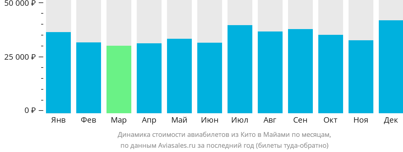 Динамика стоимости авиабилетов из Кито в Майами по месяцам