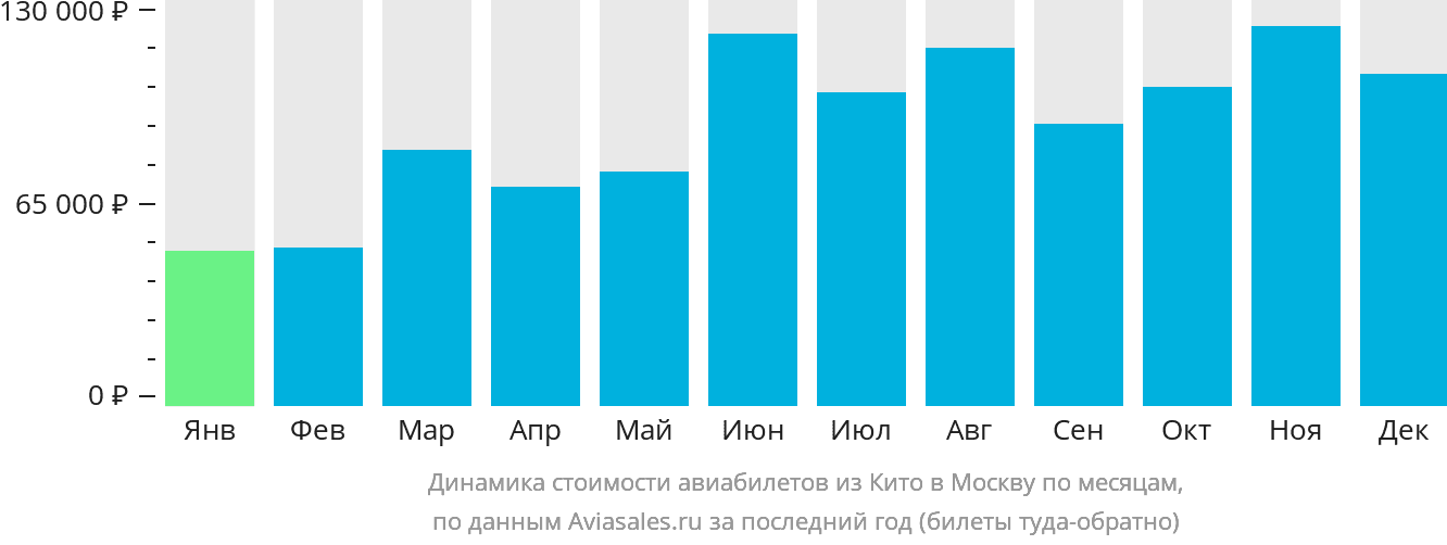 Динамика стоимости авиабилетов из Кито в Москву по месяцам