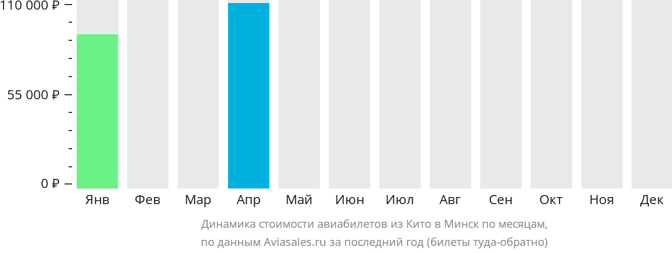 Динамика стоимости авиабилетов из Кито в Минск по месяцам