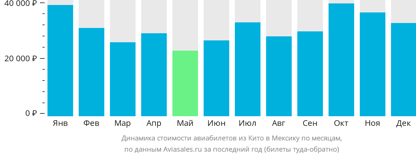 Динамика стоимости авиабилетов из Кито в Мексику по месяцам