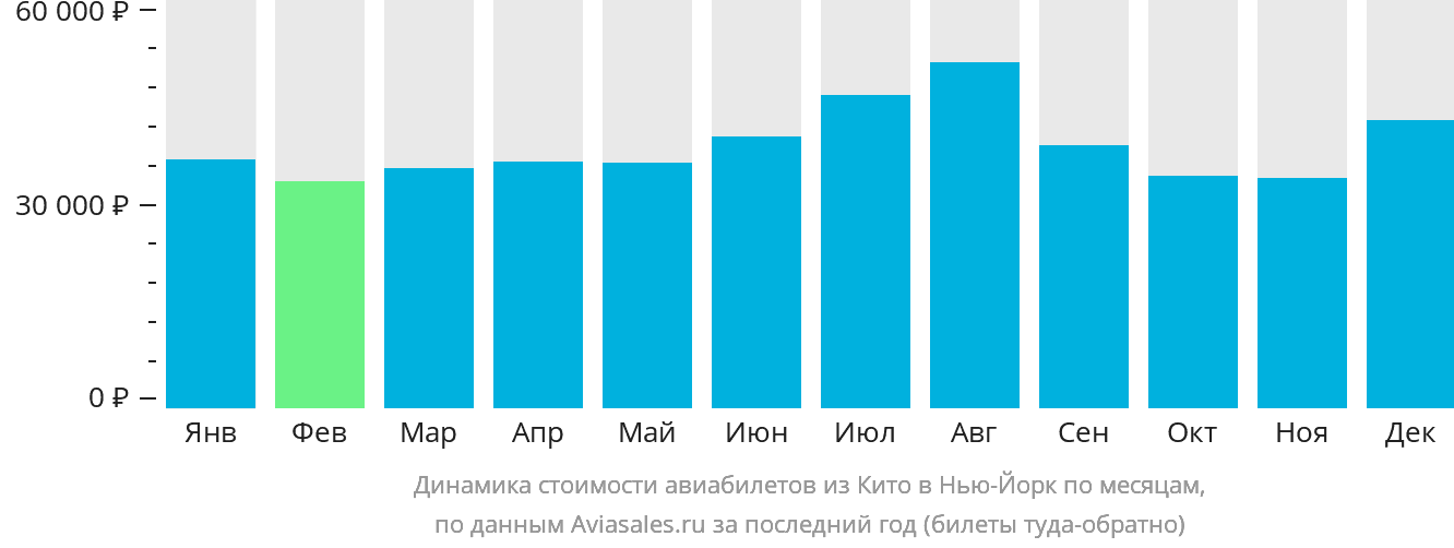 Динамика стоимости авиабилетов из Кито в Нью-Йорк по месяцам