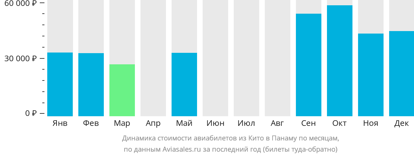 Динамика стоимости авиабилетов из Кито в Панаму по месяцам
