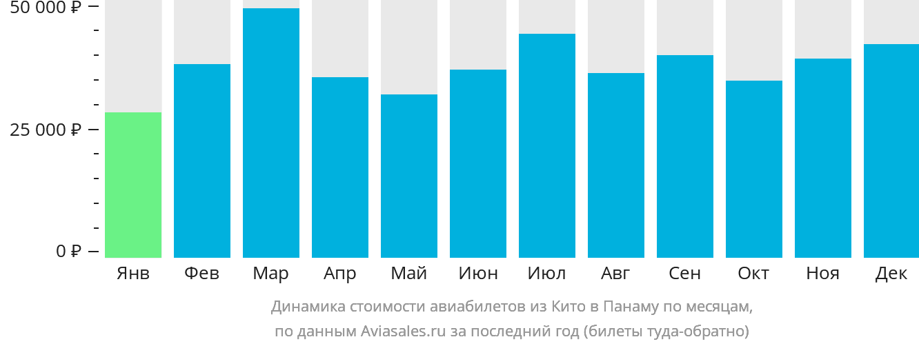 Динамика стоимости авиабилетов из Кито в Панаму по месяцам
