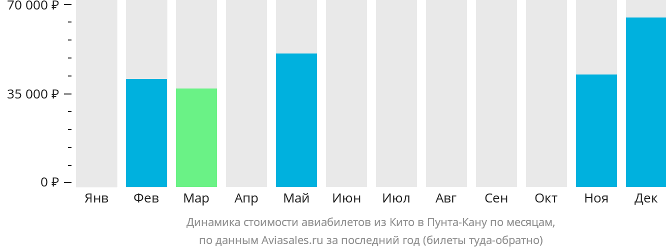 Динамика стоимости авиабилетов из Кито в Пунта-Кану по месяцам