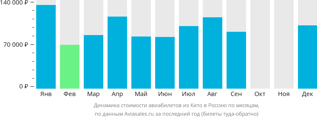 Динамика стоимости авиабилетов из Кито в Россию по месяцам