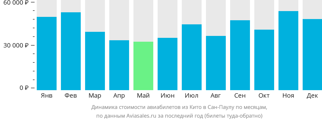 Динамика стоимости авиабилетов из Кито в Сан-Паулу по месяцам