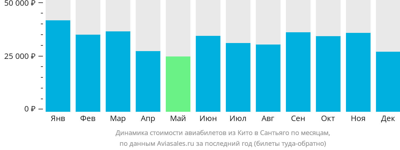 Динамика стоимости авиабилетов из Кито в Сантьяго по месяцам