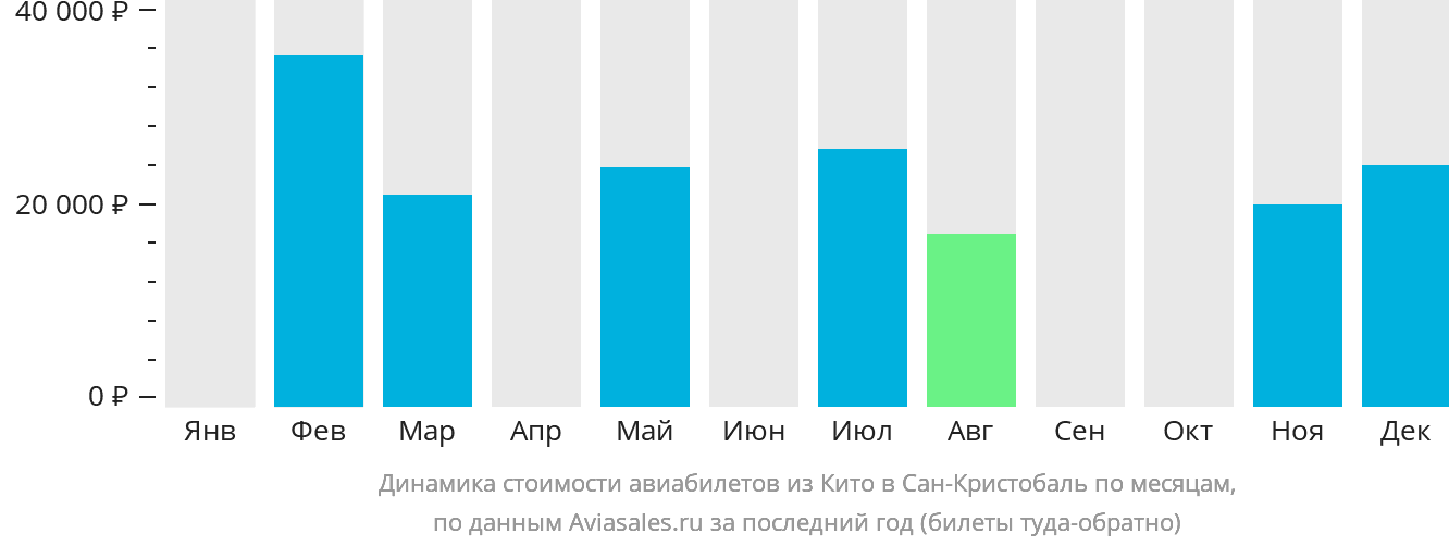 Динамика стоимости авиабилетов из Кито в Сан-Кристобаль по месяцам