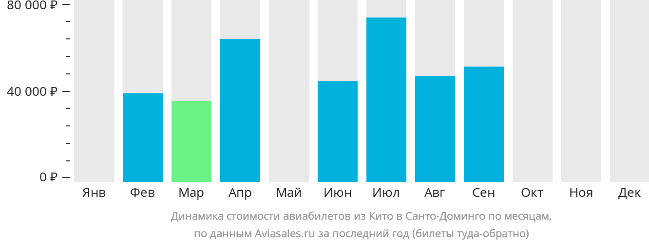 Динамика стоимости авиабилетов из Кито в Санто-Доминго по месяцам